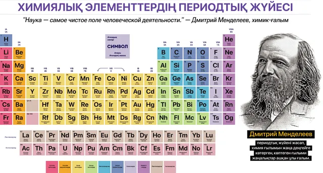 Химиялық элементтердің периодтық жүйесі