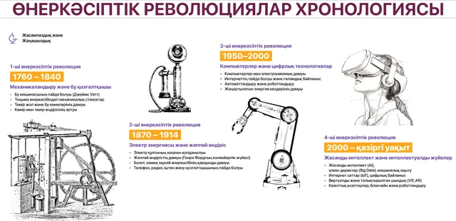 Өнеркәсіптік революциялар хронологиясы